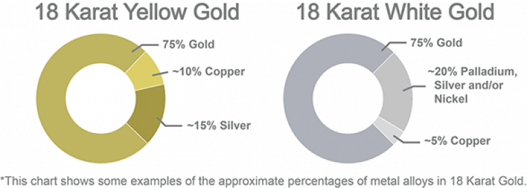 18k yellow vs white gold